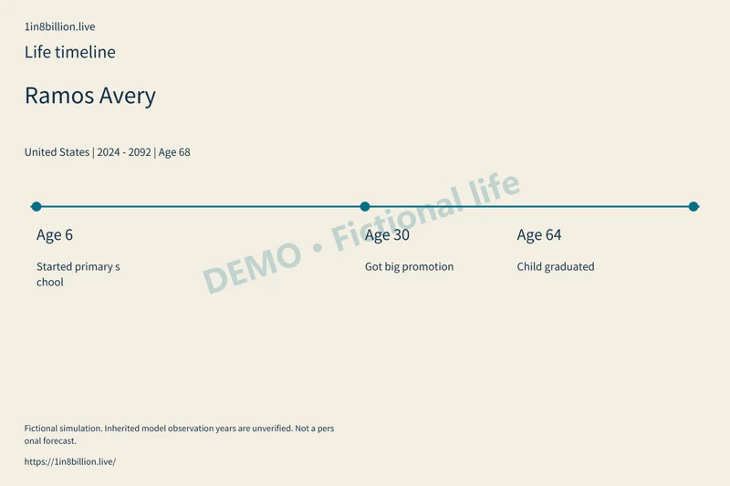DEMO · Fictional life · Life timeline