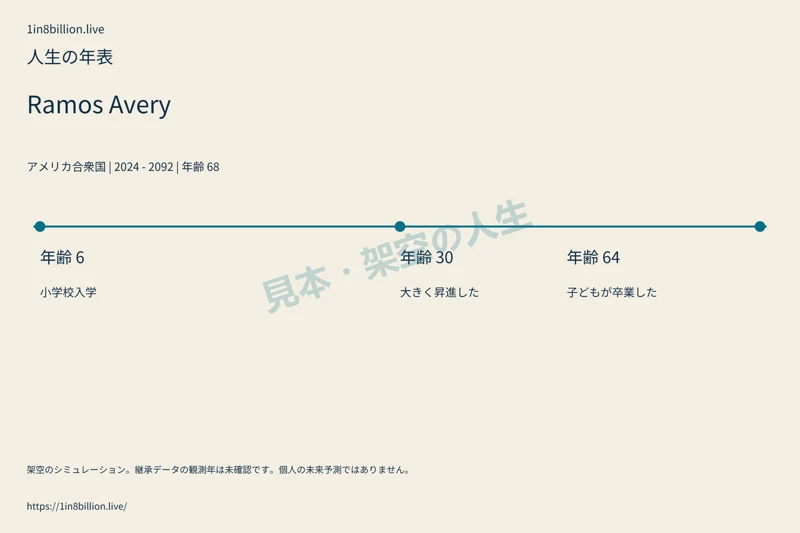 見本・架空の人生 · 人生の年表