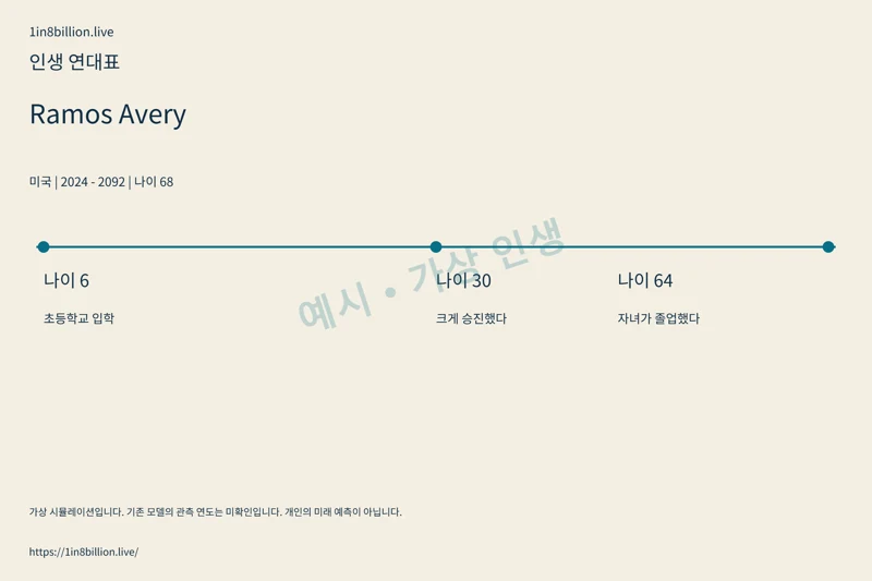예시 · 가상 인생 · 인생 연대표