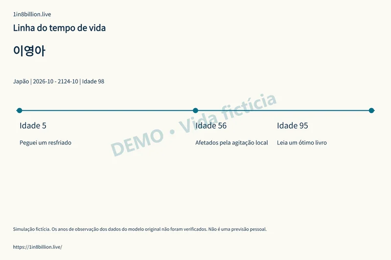 DEMO · Vida fictícia · Linha do tempo de vida