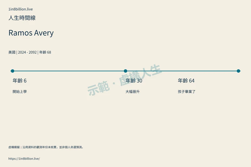 示範・虛構人生 · 人生時間線